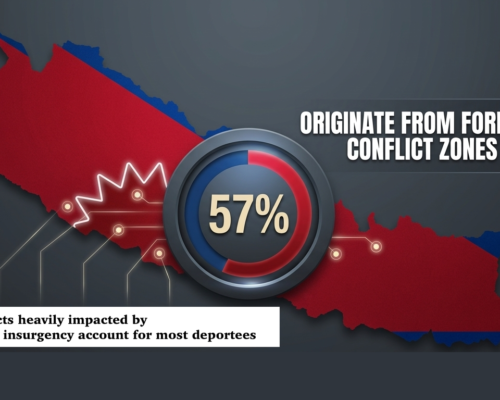 57% of Nepali Deportees from U.S. Originate from Five Former Conflict Zones
