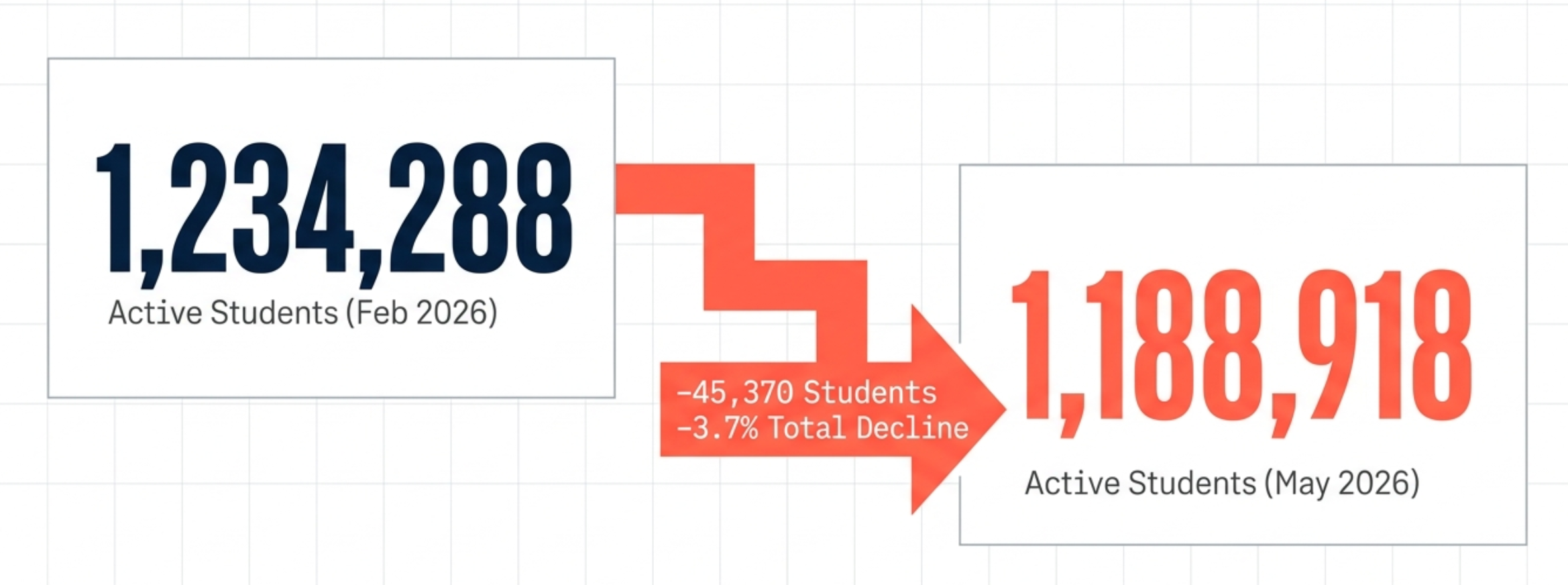 U.S. International Student Population Drops by 45,000 Since February, SEVIS Data Shows