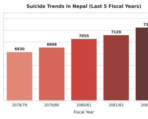 Nepal Records Over 35,000 Self-Inflicted Deaths in Five Years as Kathmandu Incident Spurs National Debate